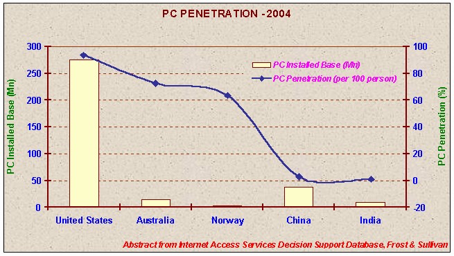 personal computer adoption rate